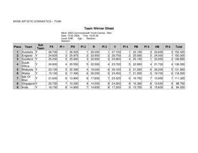 MENS ARTISTIC GYMNASTICS – TEAM  Team Winner Sheet Meet: 2004 Commonwealth Youth Games - Men Date: [removed], Time: 18:20:36 Level: SNR,