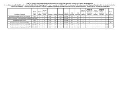 Table 15. Summary of measured constituents and properties for Crested Butte Wastewater Treatment Plant, station [--, no data or not applicable; L, low; M, medium; H, high; LRL, Lab Reporting Level; *, val