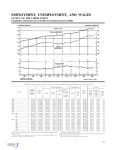 EMPLOYMENT, UNEMPLOYMENT, AND WAGES STATUS OF THE LABOR FORCE In September, employment rose by 361,000 and unemployment rose by 20,000. [Thousands of persons 16 years of age and over, except as noted; monthly data season