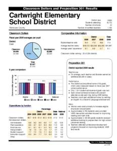 Classroom Dollars and Proposition 301 Results  Cartwright Elementary School District  District size: