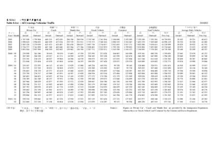 表 8.1(e) : 所有關卡車輛交通 Table 8.1(e) : All Crossings Vehicular Traffic 私家車 Private Car