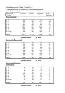 Bevölkerung der Stadt Pirna 2011 Untergliederung in Stadtteile und Altersgruppen Stand: [removed]eigene Fortschreibung