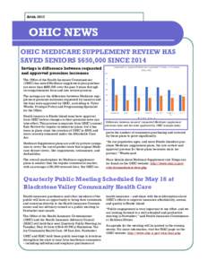 APRILOHIC NEWS OHIC MEDICARE SUPPLEMENT REVIEW HAS SAVED SENIORS $650,000 SINCE 2014 Savings is difference between requested