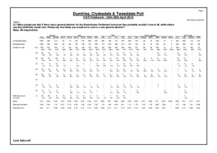 Page 1  Dumfries, Clydesdale & Tweeddale Poll CATI Fieldwork : 24th-29th April 2015 Absolutes/col percents