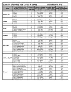 SUMMARY OF DOMOIC ACID LEVELS IN CRABS PORT SAMPLE COLLECTION DATE(S) (Dungeness crab unless otherwise specified)