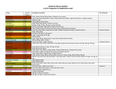 Waterloo Manor Hospital e.B.N.F Categories for Medications used Drug e.B.N.F Category