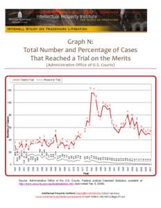    Graph N:  Total Number and Percentage of Cases  That Reached a Trial on the Merits  (Administrative Office of U.S. Courts) 