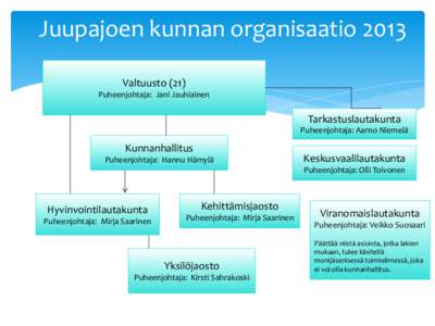 Juupajoen kunnan organisaatio 2013 Valtuusto (21) Puheenjohtaja: Jani Jauhiainen Tarkastuslautakunta Puheenjohtaja: Aarno Niemelä