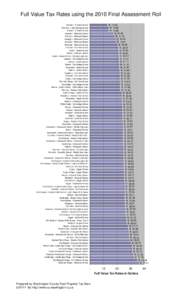 Full Value Tax Rates using the 2010 Final Assessment Roll[removed][removed]