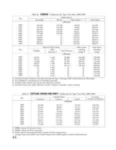 Table 46. CHEESE: Production, by Type, New York, [removed]Year Italian Cheese Ricotta Other Italian 1/