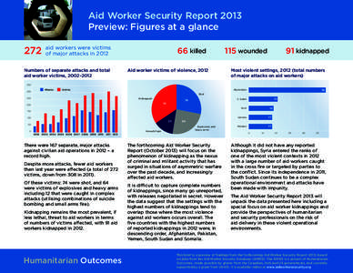 Aid Worker Security Report 2013 Preview: Figures at a glance 272  aid workers were victims