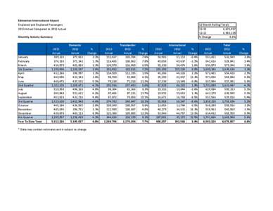 Edmonton International Airport Enplaned and Deplaned Passengers 2013 Actual Compared to 2012 Actual