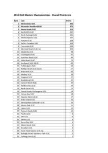 2015 QLD Masters Championships - Overall Pointscore Rank[removed]