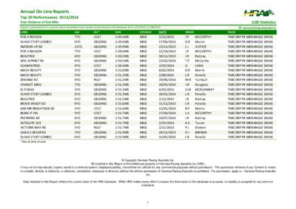 Annual On-Line Reports Top 20 Performances[removed]:00 Statistics  Over Distance of One Mile