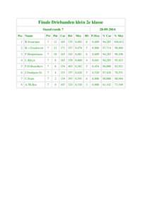 Finale Driebanden klein 2e klasse Stand ronde 7 Pos Naam Prt Pnt Car Brt