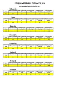 FISHING VESSELS IN THE BALTIC SEA Data provided by Ministries for 2013 Lithuania Lenght of vessels 15 and up