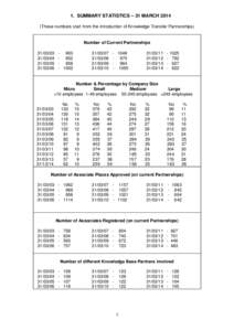 1. SUMMARY STATISTICS – 31 MARCH[removed]These numbers start from the introduction of Knowledge Transfer Partnerships) Number of Current Partnerships[removed]04