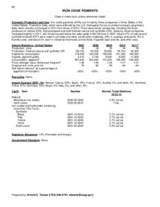 86  IRON OXIDE PIGMENTS (Data in metric tons unless otherwise noted) Domestic Production and Use: Iron oxide pigments (IOPs) are mined by three companies in three States in the United States. Production data, which were 