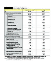 Detailed Data 5  Individual Service Expenses Expense (unit: ¥1 million)  Percentage