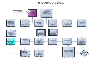 Visio-BS_Purchasing Process_Lifecycle_[removed]vsd