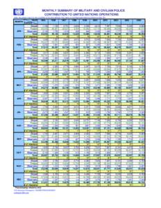 MONTHLY SUMMARY OF MILITARY AND CIVILIAN POLICE CONTRIBUTION TO UNITED NATIONS OPERATIONS Note: the present report is also available at the web address: http://www.un.org/Depts/dpko/dpko/contributors/index.htm MONTH