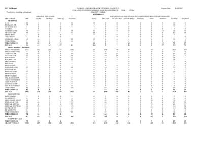 DUT 360 Report * TotalViol = TotalDisp + DispPend VIOL GROUP FHP CRIMINAL