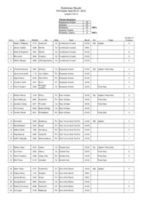Preliminary Results PA Fleche April 25-27, 2014 (updatedFleche Summary Registered Riders