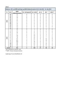 Tafla 1 Inflúensu-, RSV- og hMPV greiningar og fjöldi öndunarfærasýna frá 43. viku 2014 – 12. viku 2015 Fjöldi Infl. A(H1)pdm09 Infl. A(H3) öndunarfærasýna 43