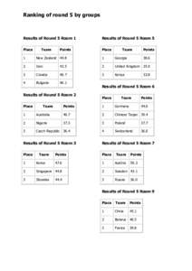 Ranking of round 5 by groups  Results of Round 5 Room 1 Results of Round 5 Room 5
