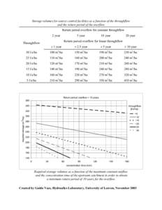 Storage volumes for source control facilities as a function of the throughflow and the return period of the overflow. Return period overflow for constant throughflow 2 year  5 year