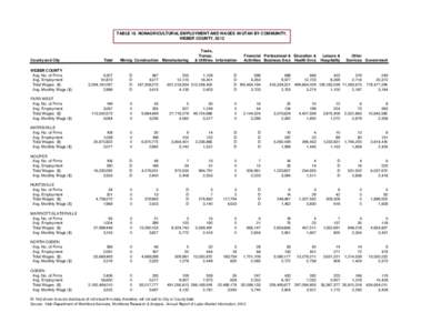 TABLE 18. NONAGRICULTURAL EMPLOYMENT AND WAGES IN UTAH BY COMMUNITY, WEBER COUNTY, 2012 County and City  Total