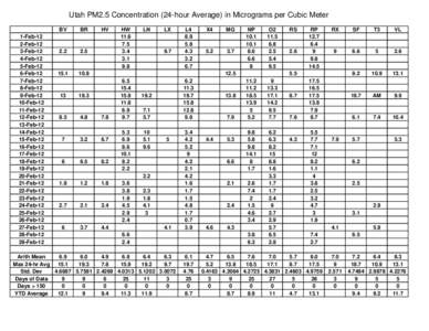 Utah PM2.5 Concentration (24-hour Average) in Micrograms per Cubic Meter 1-Feb-12 2-Feb-12 3-Feb-12 4-Feb-12 5-Feb-12
