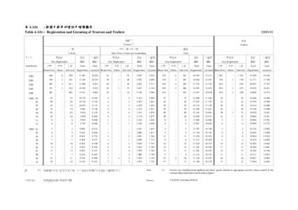 表 4.1(b) : 拖頭及拖車的登記及領牌數字 Table 4.1(b) : Registration and Licensing of Tractors and Trailers 拖頭 (1)  拖車