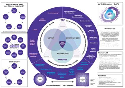 Lof Ambitietracker © (L.A.T.)  Wat is er aan de hand met Talent in Nederland ? Organisatiecultuur niet inclusive