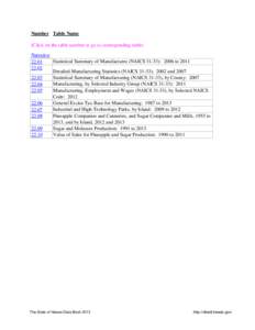 Number Table Name (Click on the table number to go to corresponding table) Narrative Statistical Summary of Manufactures (NAICS 31-33): 2006 to[removed]