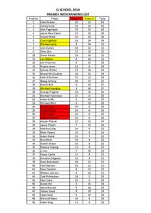 Q SCHOOL 2014 FRAMES WON RANKING LIST Position 1 2 3