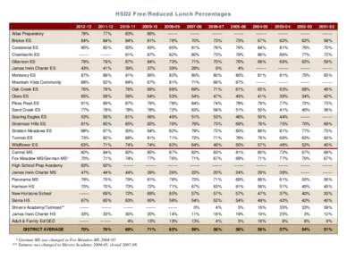 HSD2 Free/Reduced Lunch Percentages[removed][removed]