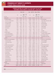 PROGRESS OF TURKEY’S EXPORTS TÜRK‹YE ‹HRACATININ SEYR‹ EXPORT FIGURES OF TURKEY ON THE BASIS OF SECTORS SEKTÖREL BAZDA ‹HRACAT RAKAMLARI (x 1000 USD) Nisan // April