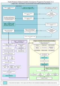 Health Protection Network Guideline Development Programme Framework V1.0 Stages 1 and 2 – Topic Selection / Scope and Formation of the Guideline Development Group (GDG) Initiation Process Initiator (s) suggests a topic