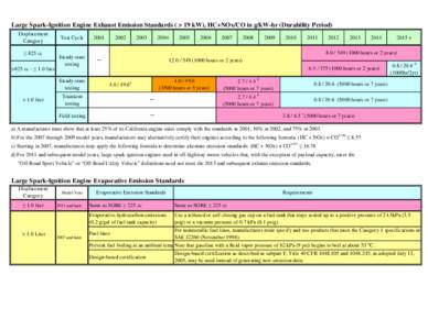 Large Spark-Ignition Engine Exhaust Emission Standards ( > 19 kW), HC+NOx/CO in g/kW-hr (Durability Period) Displacement Category ≤ 825 cc  Test Cycle