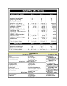 BUILDING STATISTICS MONTH OF SEPTEMBER Number of Permits Issued Dwellings Constructed Dwellings Demolished