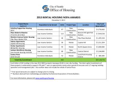 2013 RENTAL HOUSING NOFA AWARDS December 5, 2013 Project Name Applicant Interbay Supportive Housing DESC