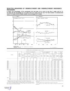 SELECTED MEASURES OF UNEMPLOYMENT AND UNEMPLOYMENT INSURANCE PROGRAMS In March, the percentages of the unemployed who had been out of work for less than 5 weeks and for 15– 26 weeks fell; the percentages for 5–14 wee