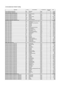 Community/Service Provider Funding Organisation ALAWA ABORIGINAL CORPORATION ALAWA ABORIGINAL CORPORATION ALAWA ABORIGINAL CORPORATION Total