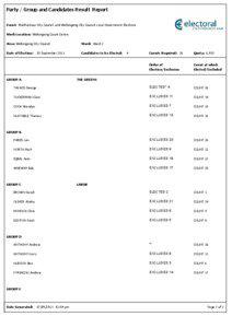 Party / Group and Candidates Result Report Event: Shellharbour City Council and Wollongong City Council Local Government Elections Work Location: Wollongong Count Centre