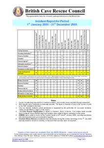 British Cave Rescue Council The representative body for voluntary underground rescue in the British Isles Incident Report for Period 1 January31st December 2005 Cave Rescue Organisation(4)