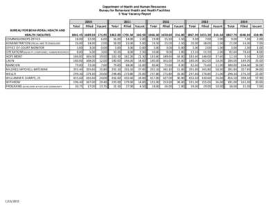 Department of Health and Human Resources Bureau for Behavioral Health and Health Facilities 5 Year Vacancy Report Total