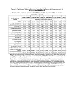 Table 11-7A. Share of Children Entering Foster Care by Reported Circumstance(s) of Removal, FY2004-FY2013 The sum of these percentages equals more than 100% because a child may have more than one reported circumstance of