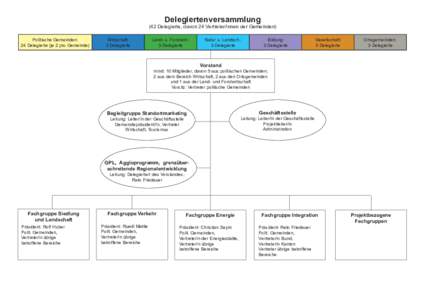 Delegiertenversammlung  (42 Delegierte, davon 24 Vertreter/innen der Gemeinden) Politische Gemeinden: 24 Delegierte (je 2 pro Gemeinde)