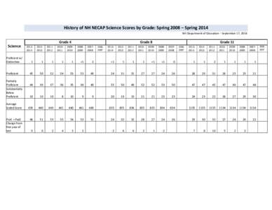 History of NH NECAP Science Scores by Grade: Spring 2008 – Spring 2014 NH Department of Education – September 17, 2014 Grade 4  Science